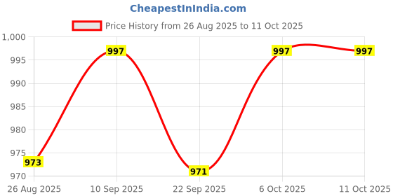 myntra.com Crazeis Women Bootilicious Bootcut High-Rise Light Fade Stretchable Jeans crazeis Price History Graph from 26 Aug 2025 to 11 Oct 2025