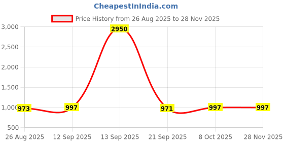 myntra.com Crazeis Women Bootilicious Bootcut High-Rise Light Fade Stretchable Jeans crazeis Price History Graph from 26 Aug 2025 to 27 Nov 2025