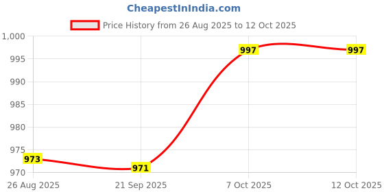 myntra.com Crazeis Women Bootilicious Bootcut High-Rise Light Fade Stretchable Jeans crazeis Price History Graph from 26 Aug 2025 to 12 Oct 2025