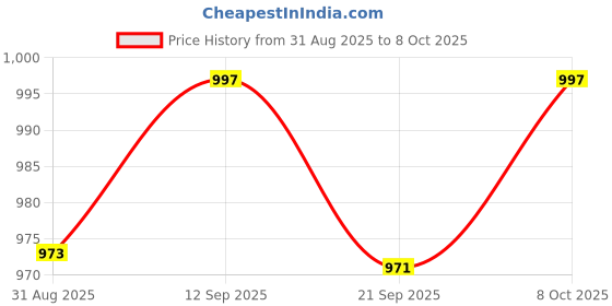 myntra.com Crazeis Women Bootilicious Bootcut High-Rise Light Fade Stretchable Jeans crazeis Price History Graph from 31 Aug 2025 to 8 Oct 2025