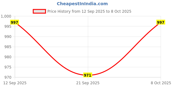 myntra.com Crazeis Women Bootilicious Bootcut High-Rise Light Fade Stretchable Jeans crazeis Price History Graph from 12 Sep 2025 to 8 Oct 2025