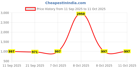 myntra.com Crazeis Women Bootilicious Flared High-Rise No Fade Stretchable Jeans crazeis Price History Graph from 11 Sep 2025 to 10 Oct 2025