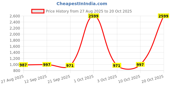 myntra.com Crazeis Women Comfort Straight Fit High-Rise Acid Wash Stretchable Jeans crazeis Price History Graph from 27 Aug 2025 to 20 Oct 2025