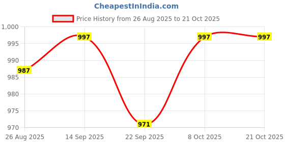 myntra.com Crazeis Women Comfort Straight Fit High-Rise Heavy Fade Acid Wash Stretchable Jeans crazeis Price History Graph from 26 Aug 2025 to 21 Oct 2025