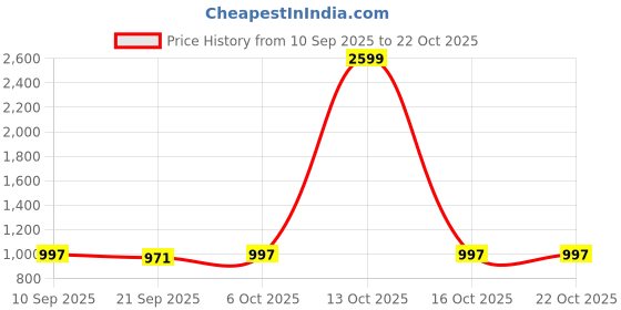 myntra.com Crazeis Women Comfort Straight Fit High-Rise Heavy Fade Stretchable Jeans crazeis Price History Graph from 10 Sep 2025 to 21 Oct 2025