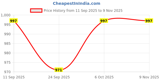 myntra.com Crazeis Women Comfort Wide Leg High-Rise Light Fade Stretchable Cargo Styles Jeans crazeis Price History Graph from 11 Sep 2025 to 7 Nov 2025