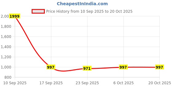 myntra.com Crazeis Women Comfort Wide Leg High-Rise No Fade Stretchable Jeans crazeis Price History Graph from 10 Sep 2025 to 19 Oct 2025