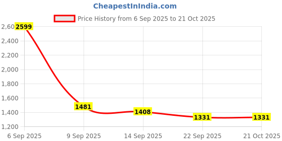 myntra.com Crazeis Women Comfort Wide Leg High-Rise Stretchable Jeans crazeis Price History Graph from 6 Sep 2025 to 21 Oct 2025