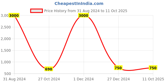 myntra.com CRAZEVILLA Checked Shoulder Straps Tiered A-Line Midi Dress crazevilla Price History Graph from 31 Aug 2024 to 10 Oct 2025