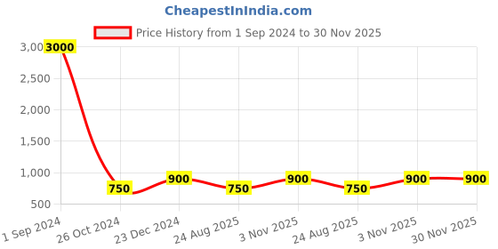 myntra.com CRAZEVILLA Flared Square Neck Fit & Flare Dress crazevilla Price History Graph from 1 Sep 2024 to 29 Nov 2025
