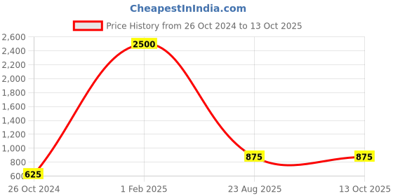 myntra.com CRAZEVILLA Georgette Tube Top crazevilla Price History Graph from 26 Oct 2024 to 12 Oct 2025
