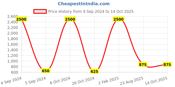 myntra.com CRAZEVILLA Print Georgette Tube Top crazevilla Price History Graph from 4 Sep 2024 to 14 Oct 2025