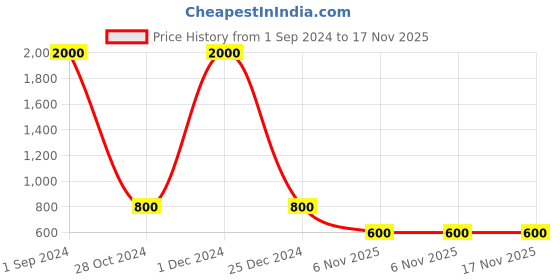 myntra.com CRAZEVILLA Sleeveless Round Neck Sheath Dress crazevilla Price History Graph from 1 Sep 2024 to 17 Nov 2025