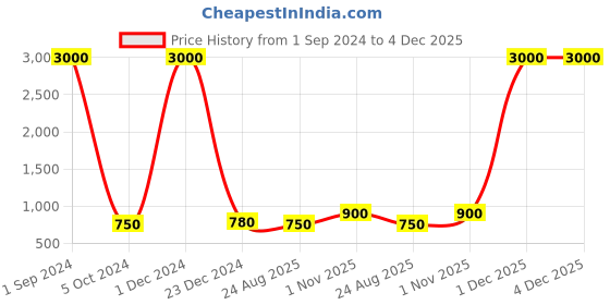myntra.com CRAZEVILLA Sleeveless Sheath Dress crazevilla Price History Graph from 1 Sep 2024 to 4 Dec 2025