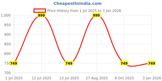 myntra.com Crazy Fashion Claw Studs Earrings crazy fashion Price History Graph from 1 Jul 2025 to 31 Dec 2025