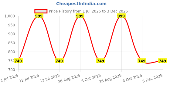 myntra.com Crazy Fashion Stainless Steel Circular Artificial Stones Studded Studs crazy fashion Price History Graph from 1 Jul 2025 to 3 Dec 2025