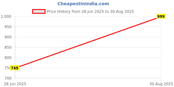 myntra.com Crazy Fashion Stainless Steel Gold-Plated Contemporary Pendants With Chains crazy fashion Price History Graph from 28 Jun 2025 to 30 Aug 2025