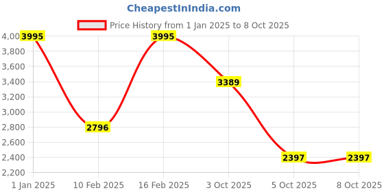 myntra.com Crazy Mosquitoes Men Graphic Printed Regular Fit Track Pants crazy mosquitoes Price History Graph from 1 Jan 2025 to 4 Oct 2025