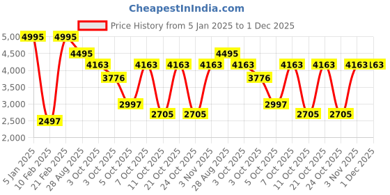 myntra.com Crazy Mosquitoes Men Regular Fit Joggers Track Pants crazy mosquitoes Price History Graph from 5 Jan 2025 to 30 Nov 2025