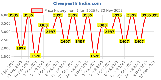 myntra.com Crazy Mosquitoes Men Regular Fit Track Pants crazy mosquitoes Price History Graph from 1 Jan 2025 to 30 Nov 2025