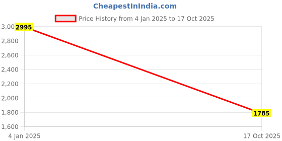 myntra.com Crazy Mosquitoes Women Pockets Boxy T-shirt crazy mosquitoes Price History Graph from 4 Jan 2025 to 17 Oct 2025