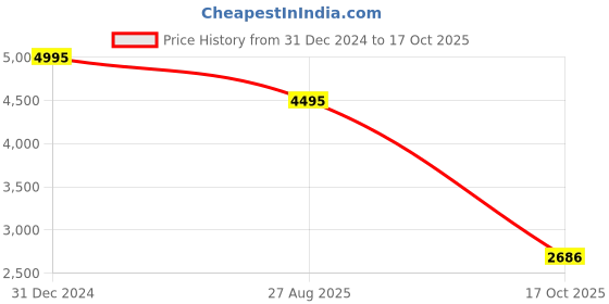 myntra.com Crazy Mosquitoes Women Printed Extended Sleeves Pockets T-shirt crazy mosquitoes Price History Graph from 31 Dec 2024 to 17 Oct 2025