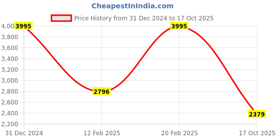 myntra.com Crazy Mosquitoes Women Printed Polo Collar Extended Sleeves Applique T-shirt crazy mosquitoes Price History Graph from 31 Dec 2024 to 17 Oct 2025