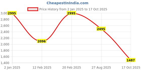 myntra.com Crazy Mosquitoes Women Typography Printed Extended Sleeves Boxy T-shirt crazy mosquitoes Price History Graph from 2 Jan 2025 to 17 Oct 2025