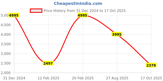 myntra.com Crazy Mosquitoes Women V-Neck Extended Sleeves Applique T-shirt crazy mosquitoes Price History Graph from 31 Dec 2024 to 17 Oct 2025
