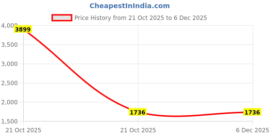 myntra.com Crazy Needle Floral Printed A Line Pure Cotton Kurta with Palazzos crazy needle Price History Graph from 21 Oct 2025 to 5 Dec 2025