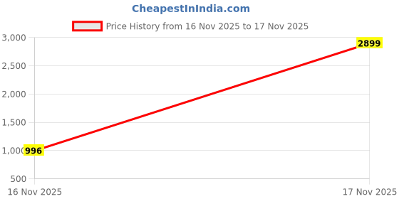 myntra.com Crazy Needle Women Printed Handloom Palazzos crazy needle Price History Graph from 16 Nov 2025 to 17 Nov 2025