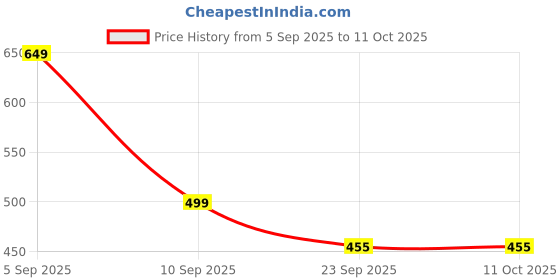 myntra.com Crazy Queens Men Dumbbell Gym Pendant With Chain crazy queens Price History Graph from 5 Sep 2025 to 11 Oct 2025