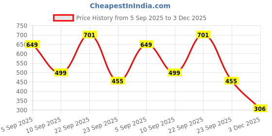 myntra.com Crazy Queens Men Silver-Plated Pendant With Chain crazy queens Price History Graph from 5 Sep 2025 to 3 Dec 2025