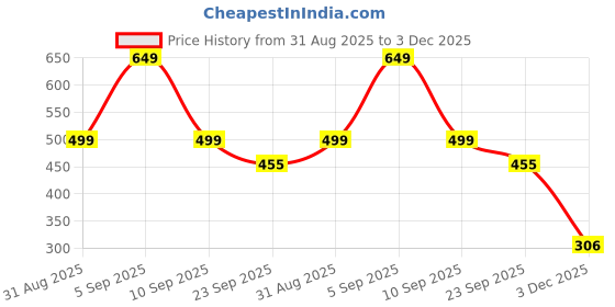 myntra.com Crazy Queens Stones-Studded Designer Jewellery Set crazy queens Price History Graph from 31 Aug 2025 to 3 Dec 2025