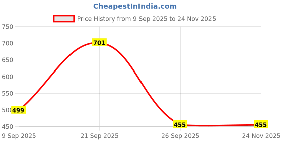 myntra.com Crazy Queens Unisex Necklace crazy queens Price History Graph from 9 Sep 2025 to 23 Nov 2025