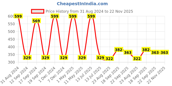 myntra.com Crazy Sutra 2 Pieces White Elephant Design Ceramic Planters crazy sutra Price History Graph from 31 Aug 2024 to 22 Nov 2025