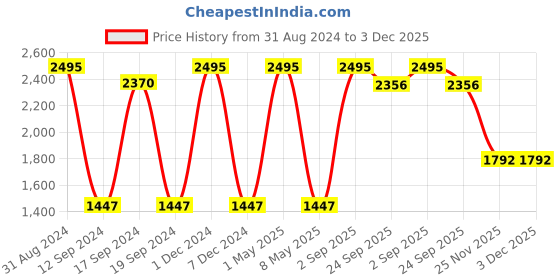 myntra.com Crazy Sutra 2 Pieces White Face Shaped Ceramic Vases crazy sutra Price History Graph from 31 Aug 2024 to 2 Dec 2025