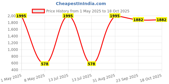 myntra.com Crazy Sutra Beige Ceramic Donut Shaped Planter crazy sutra Price History Graph from 1 May 2025 to 17 Oct 2025