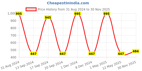 myntra.com Crazy Sutra Premium Yellow & Black 4 Pieces HD Printed MDF Coasters crazy sutra Price History Graph from 31 Aug 2024 to 30 Nov 2025