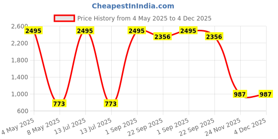 myntra.com Crazy Sutra Red & White Textured Ceramic Vase crazy sutra Price History Graph from 4 May 2025 to 3 Dec 2025
