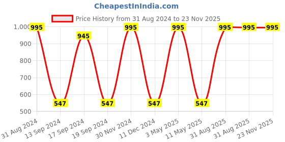 myntra.com Crazy Sutra White 7 Pieces Aroma Oils 10 ml crazy sutra Price History Graph from 31 Aug 2024 to 23 Nov 2025