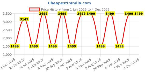 myntra.com CRAZY WORLD Beige Polycotton Water Resistant Mattress Protector crazy world Price History Graph from 1 Jun 2025 to 3 Dec 2025