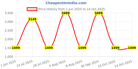 myntra.com CRAZY WORLD Brown Water Resistant Mattress Protector crazy world Price History Graph from 1 Jun 2025 to 14 Oct 2025