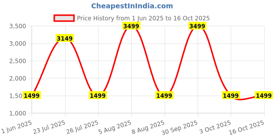 myntra.com CRAZY WORLD Grey Polycotton Water Resistant Mattress Protector crazy world Price History Graph from 1 Jun 2025 to 16 Oct 2025