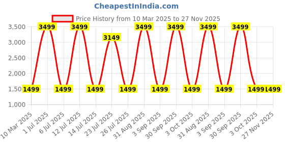 myntra.com CRAZY WORLD Maroon Polycotton Water Resistant Mattress Protector crazy world Price History Graph from 10 Mar 2025 to 27 Nov 2025