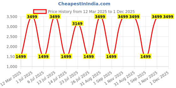myntra.com CRAZY WORLD White Polycotton Water Resistant Mattress Protector crazy world Price History Graph from 12 Mar 2025 to 1 Dec 2025