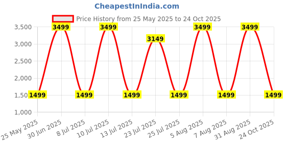 myntra.com CRAZY WORLD White Polycotton Water Resistant Mattress Protector crazy world Price History Graph from 25 May 2025 to 24 Oct 2025