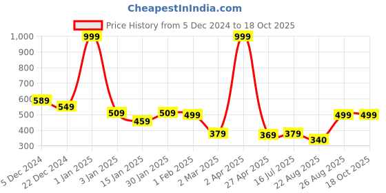 myntra.com Crazybee Tshirt Men Graphic Printed Hooded Pullover Sweatshirt crazybee tshirt Price History Graph from 5 Dec 2024 to 18 Oct 2025