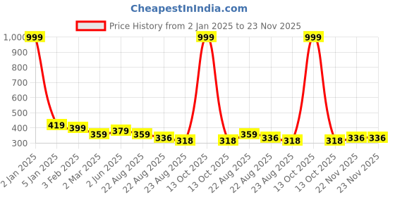 myntra.com Crazybee Tshirt Men Printed T-shirt crazybee tshirt Price History Graph from 2 Jan 2025 to 22 Nov 2025
