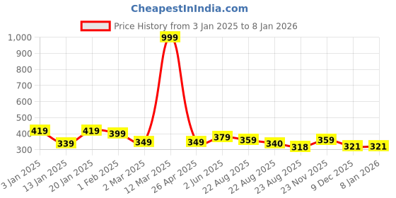myntra.com Crazybee Tshirt Men Printed T-shirt crazybee tshirt Price History Graph from 3 Jan 2025 to 6 Jan 2026